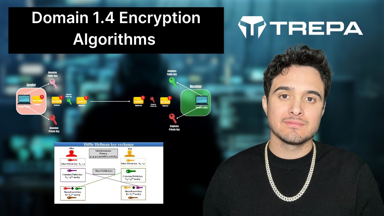 Security+ Domain 1.4: Master Encryption Algorithms for the SY0-701 Exam 🔐