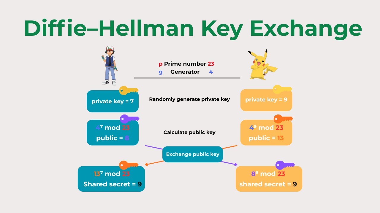 Diffie–Hellman Key Exchange in 2 Minutes 🔑