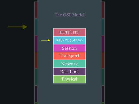The OSI Model Visually Explained #ComputerNetworking