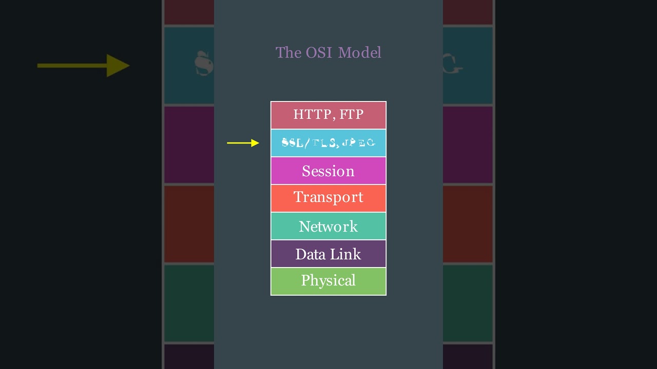 Visual Explanation of the OSI Model in Computer Networking