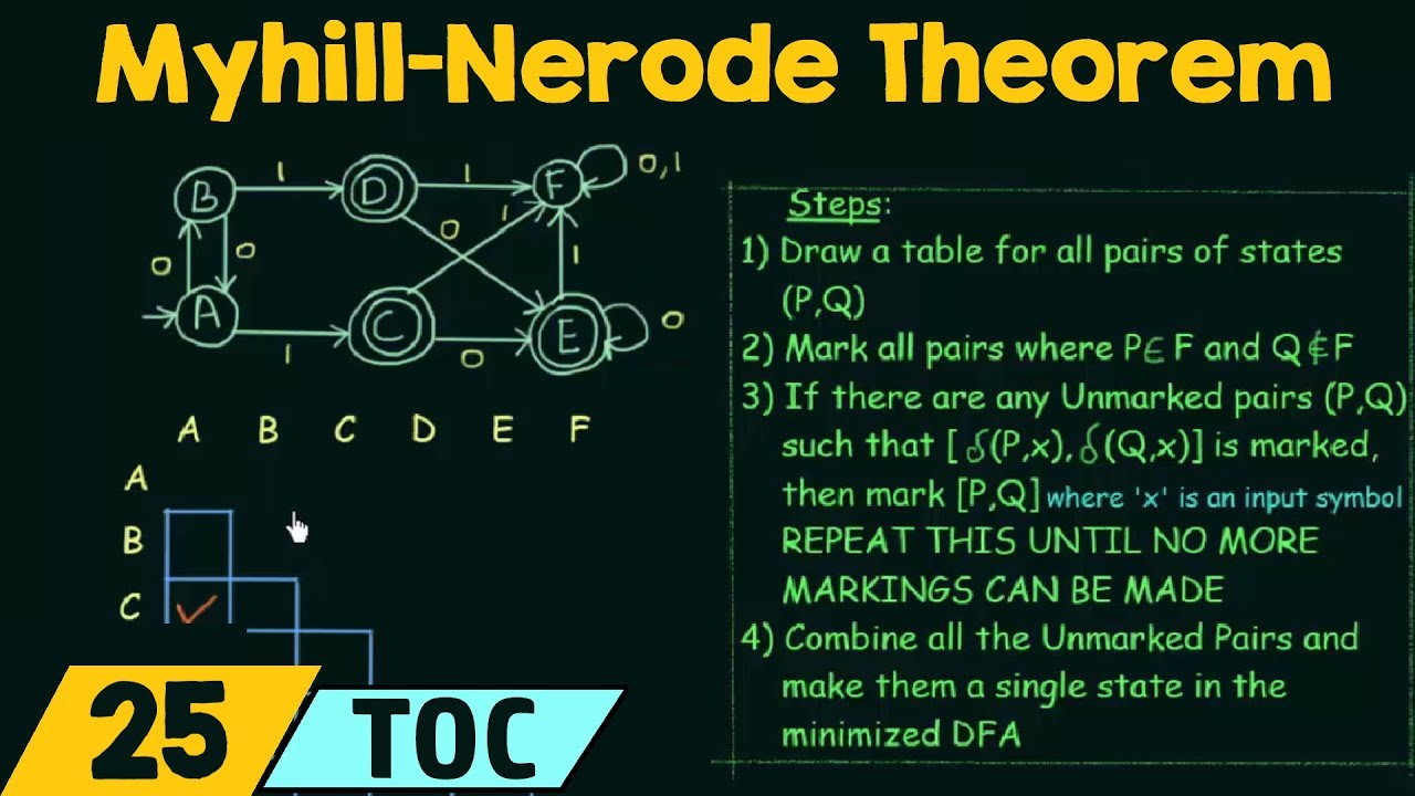 DFA Minimization with Myhill-Nerode Method π