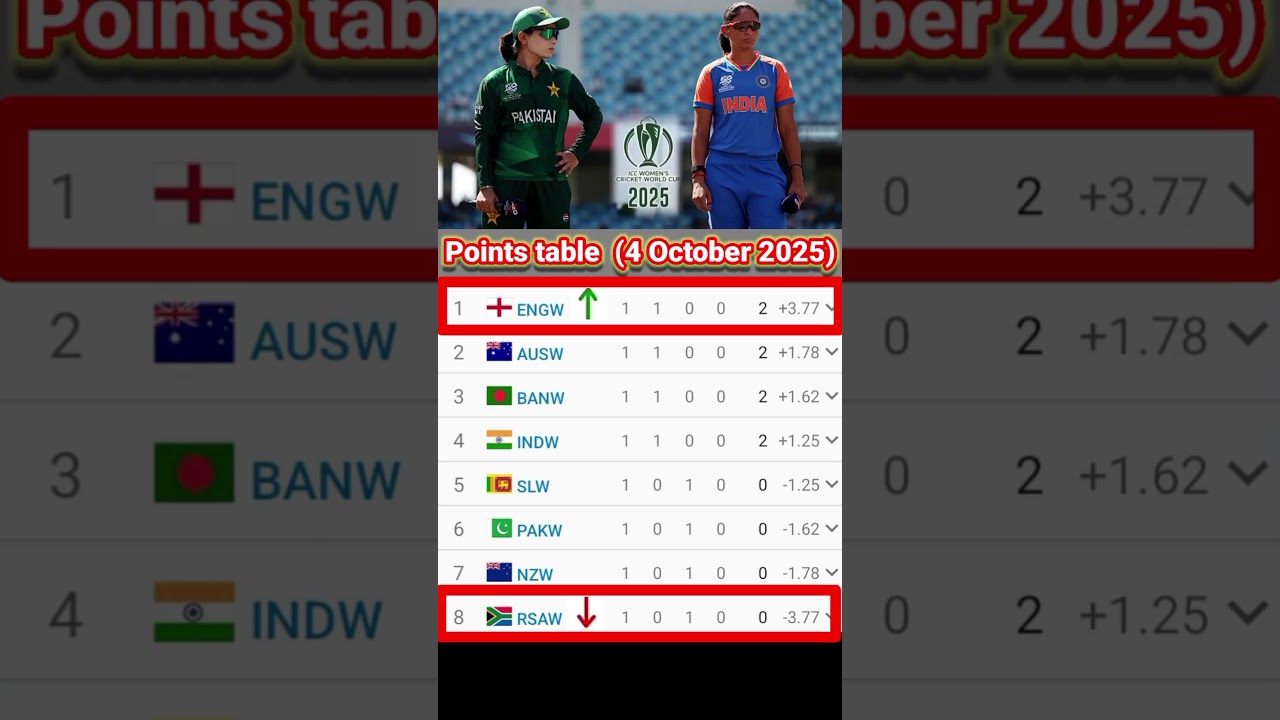 ICC Women’s World Cup 2025 Standings & Update 🏆