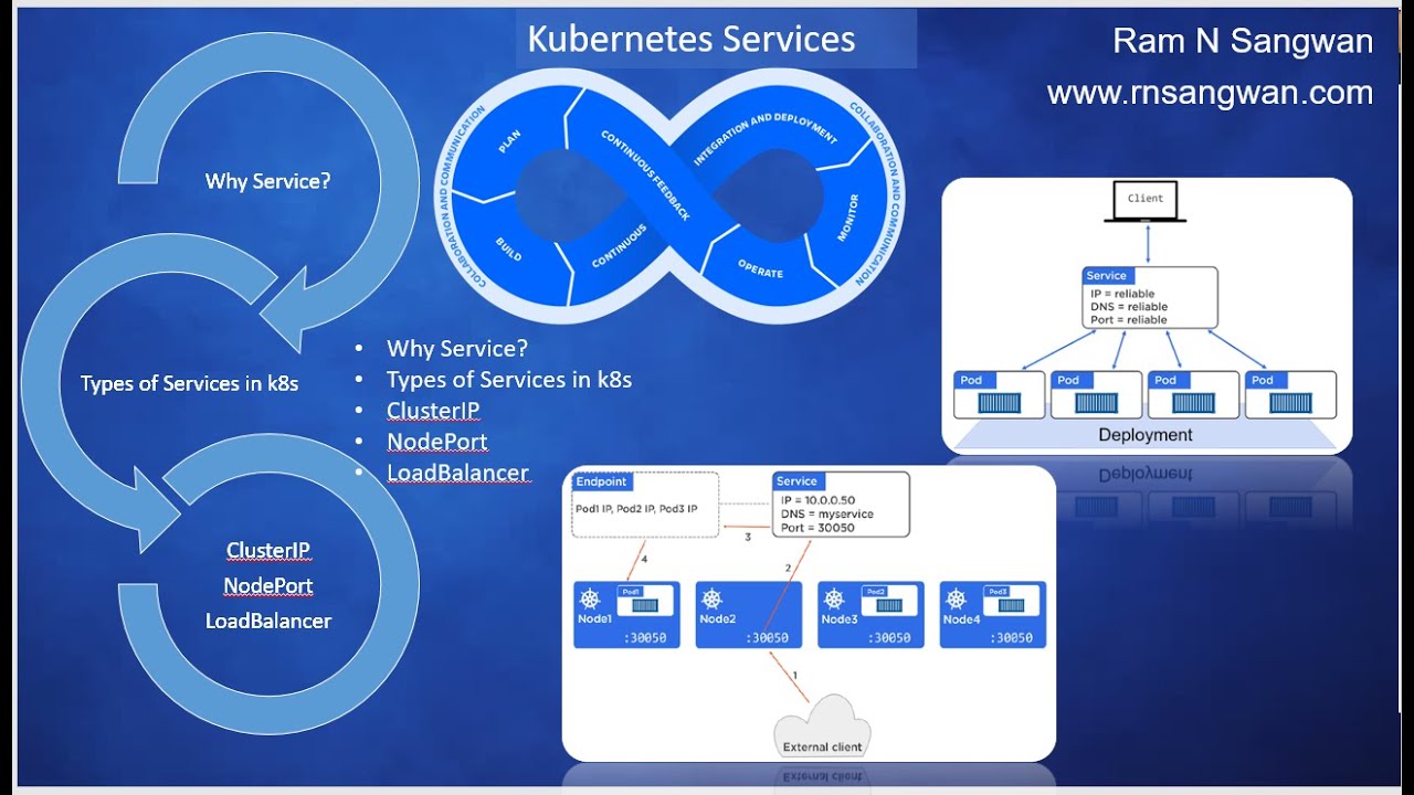 Kubernetes Services for Beginners: ClusterIP, NodePort & LoadBalancer