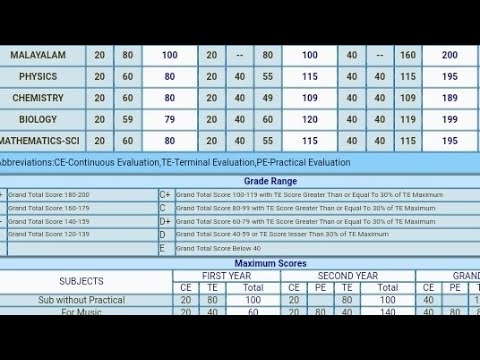 Kerala +2 Results 2022 Announced 📝
