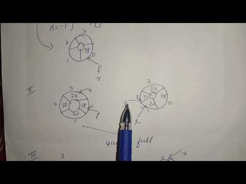 Circular Queue -Data structure S3 KTU