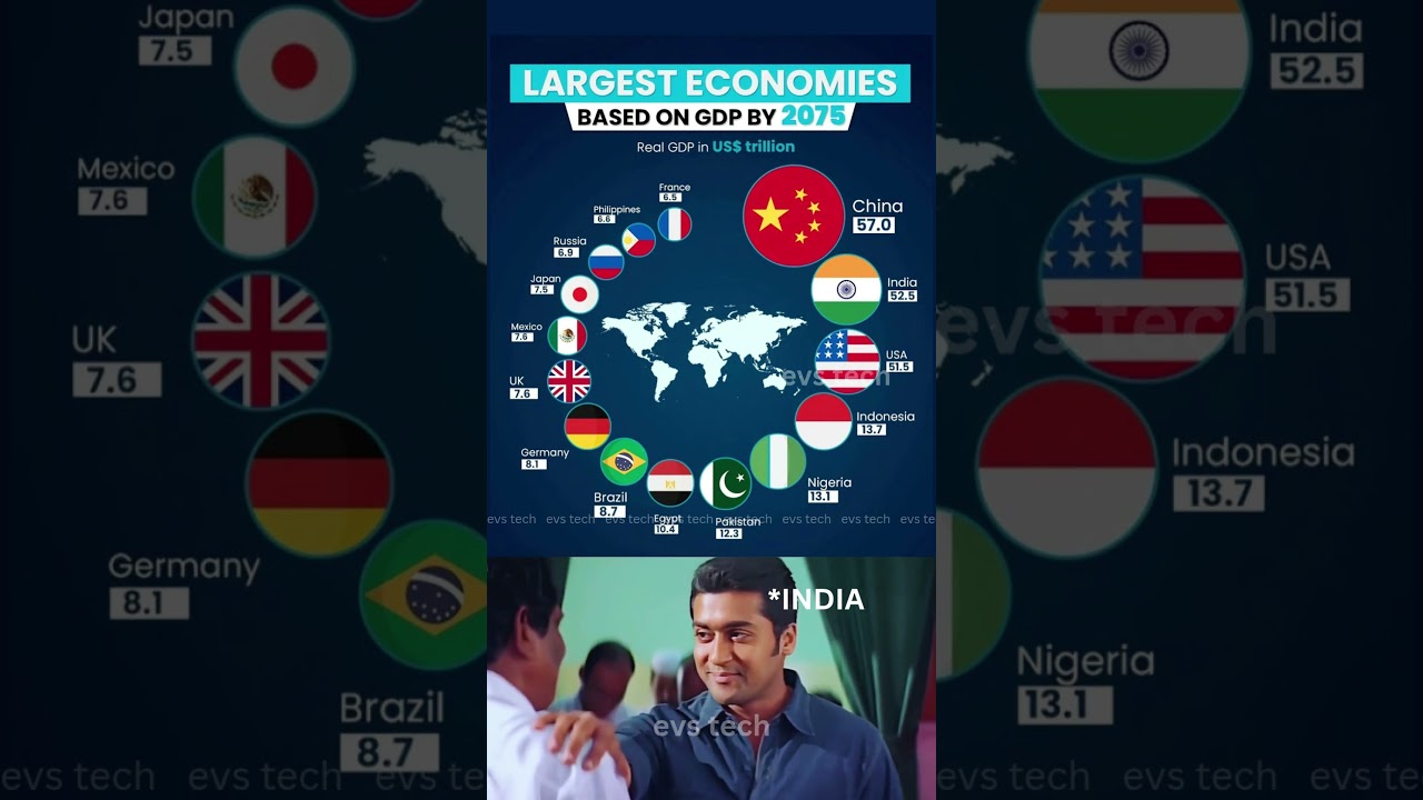 Top 10 Largest Economies by 2075 🌍