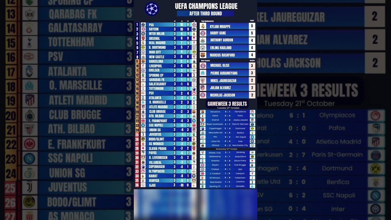 UCL Standings After Gameweek 3 | Updated UEFA Champions League Table 2025/26