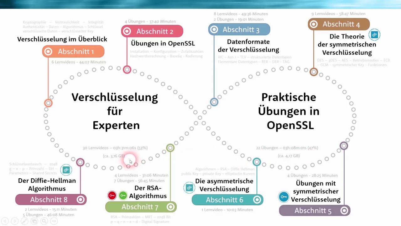 Kryptographie für Profis: Entdecken Sie den Kurs auf Udemy 🔐