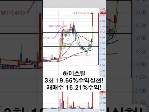 ํ์ด์คํธ 39.05%์์ต!