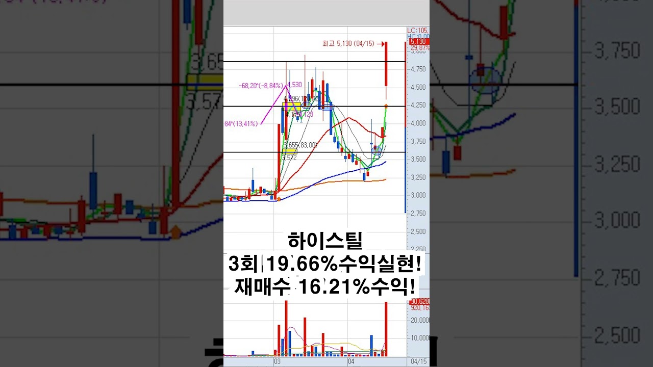 하이스틸 39.05% 수익 실현! 🔥 전체 분석 영상 무료 공개