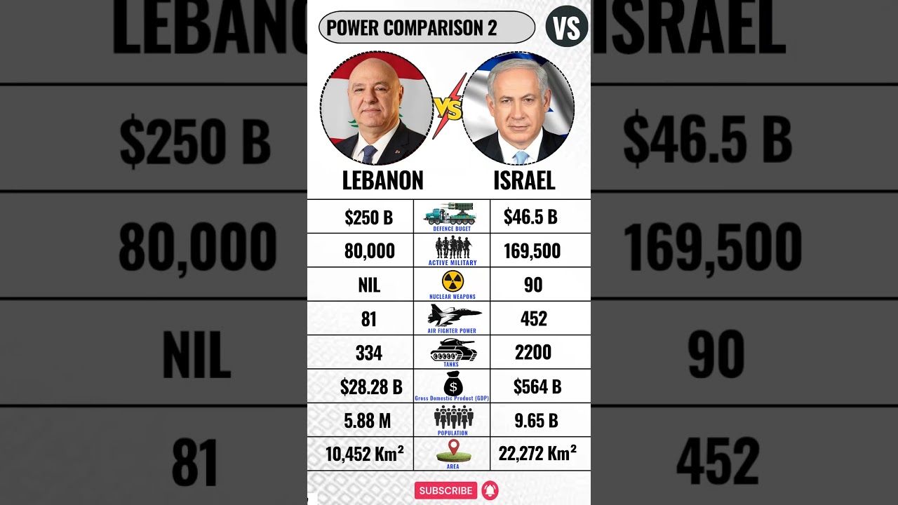 Lebanon ๐ฑ๐ง VS Israel ๐ฎ๐ฑ Military 2026