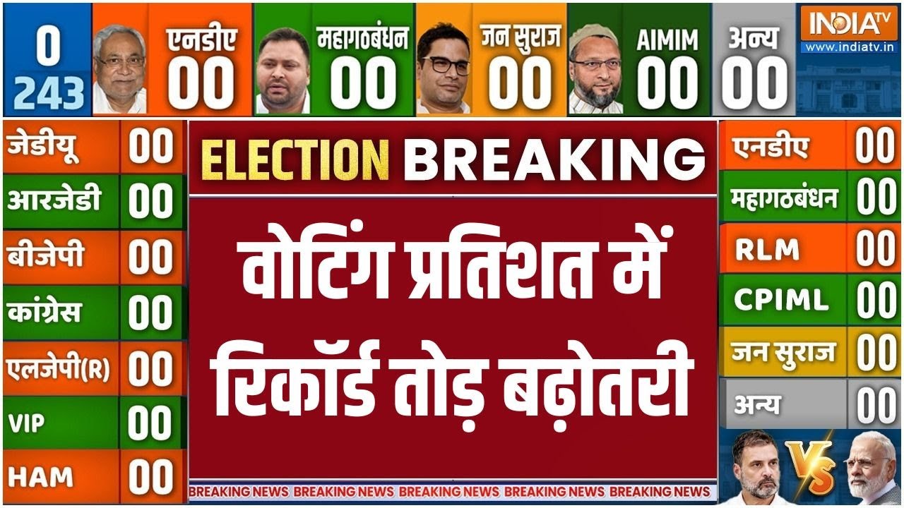 Bihar Election Exit Poll 2025 : युवा मतदाताओं में Tejashwi Yadav की लोकप्रियता बढ़ी! | RJD | JDU