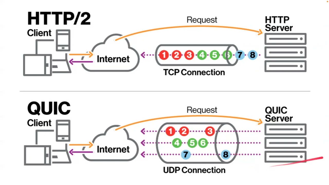 HTTP Evolution: From HTTP to HTTP/3 & QUIC 🌐