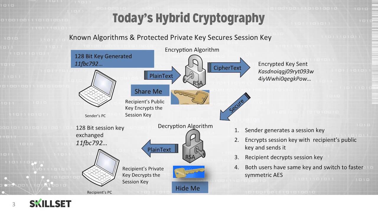 Master Hybrid Cryptography with Free CISSP Training 🔐