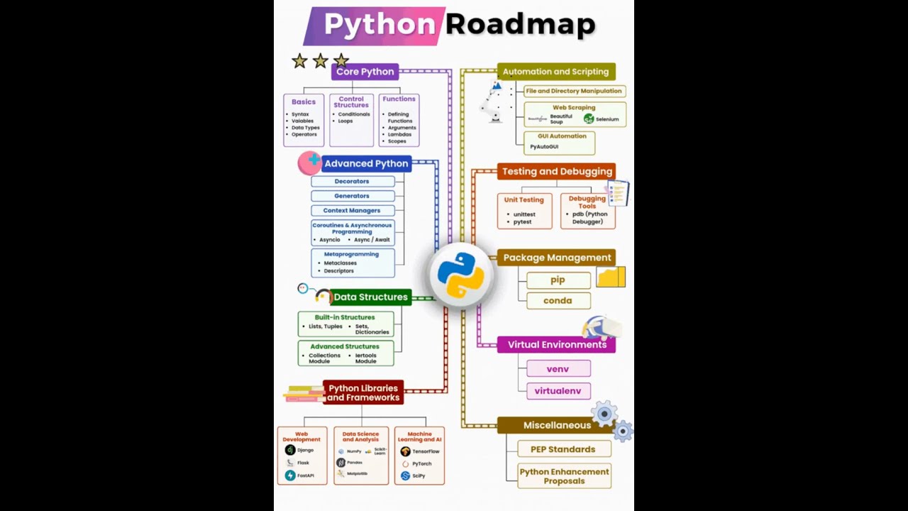 Ultimate Python Roadmap: From Beginner to Expert 🚀