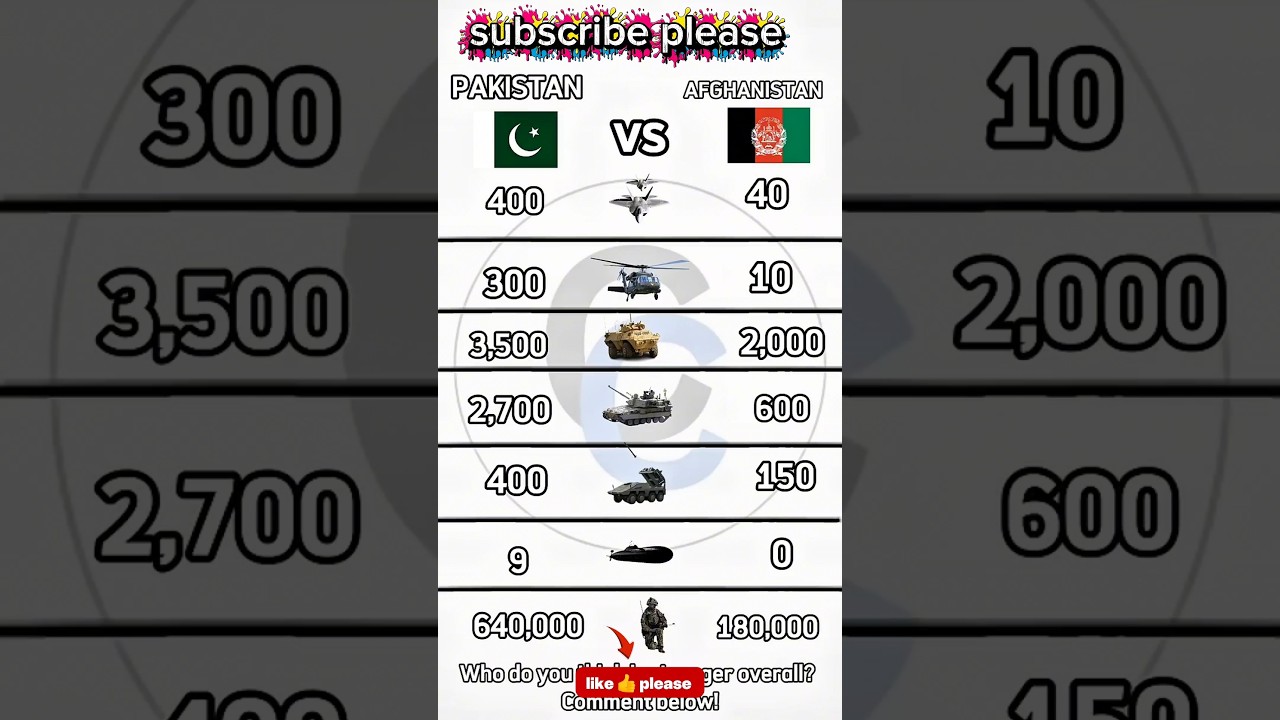 🇵🇰Pakistani vs🇦🇫Afghanistan Power Comparison 2025 #pakistanvsafghanistan #fighterjet  #militarypower
