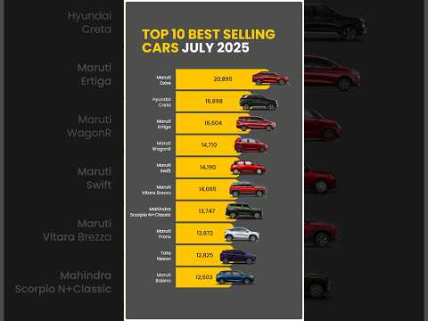 Here is the list of top 10 best-selling cars of July 2025. #V3Cars #Top10BestSellingCars
