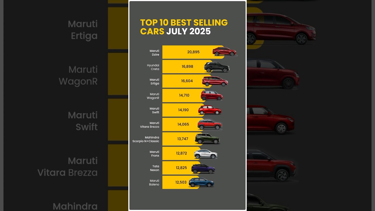 Top 10 Best-Selling Cars of July 2025 🚗