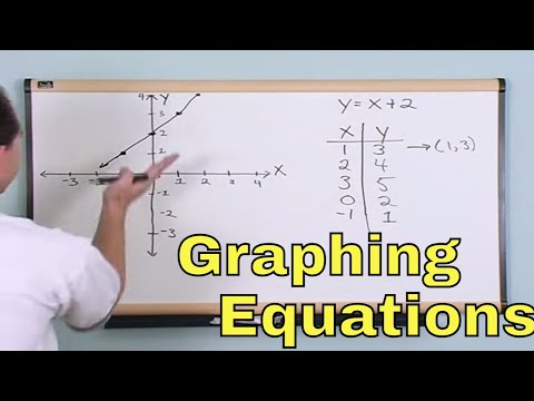 Graphing Equations in Algebra - [2-1]