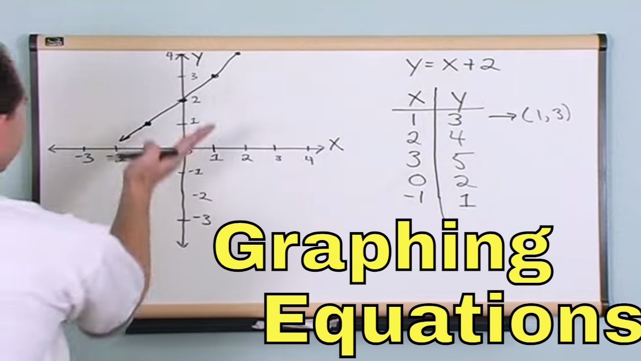 Graphing Equations in Algebra - Lesson 2-1