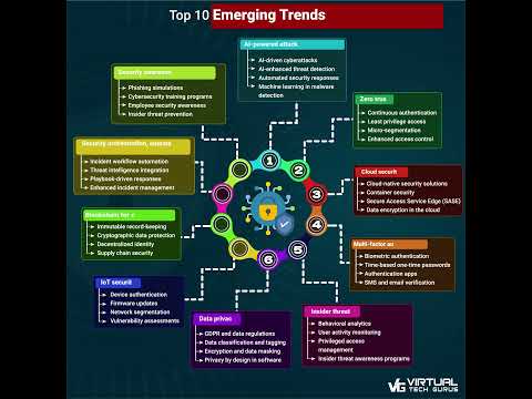 Top 10 Emerging Trends in Cybersecurity