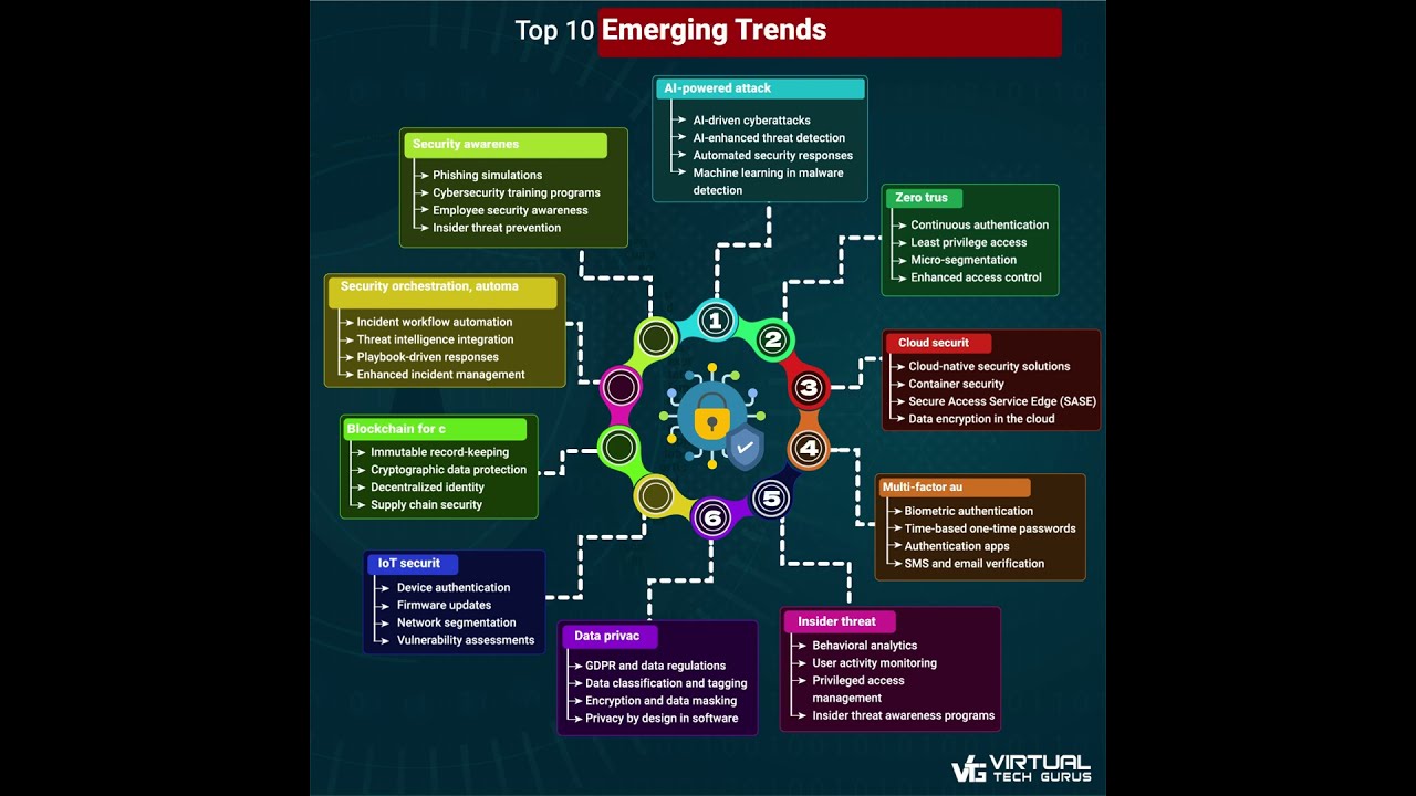 Top 10 Cybersecurity Trends to Watch in 2024 ๐