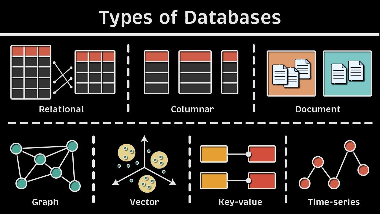 Types of Databases: Relational, Columnar, Document & More