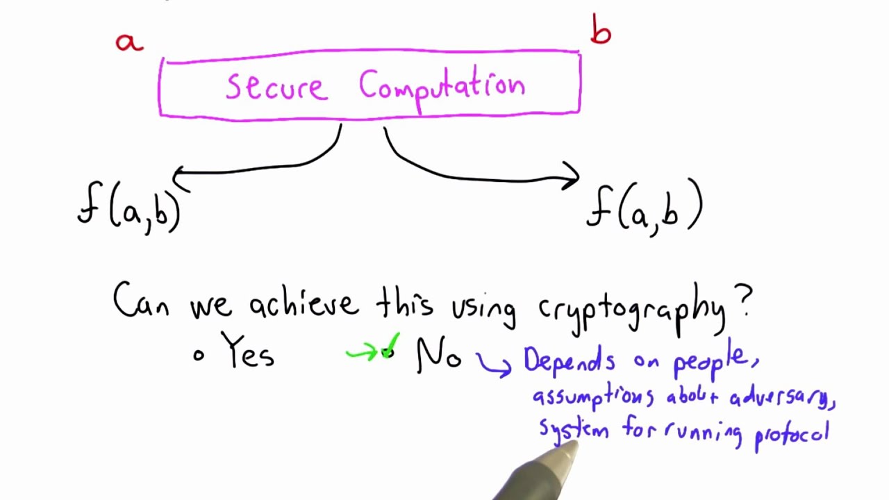 Secure Computation in Applied Cryptography