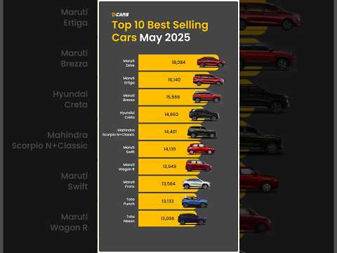 Here is the list of top 10 best-selling cars of May 2025. #V3Cars #Top10BestSellingCars