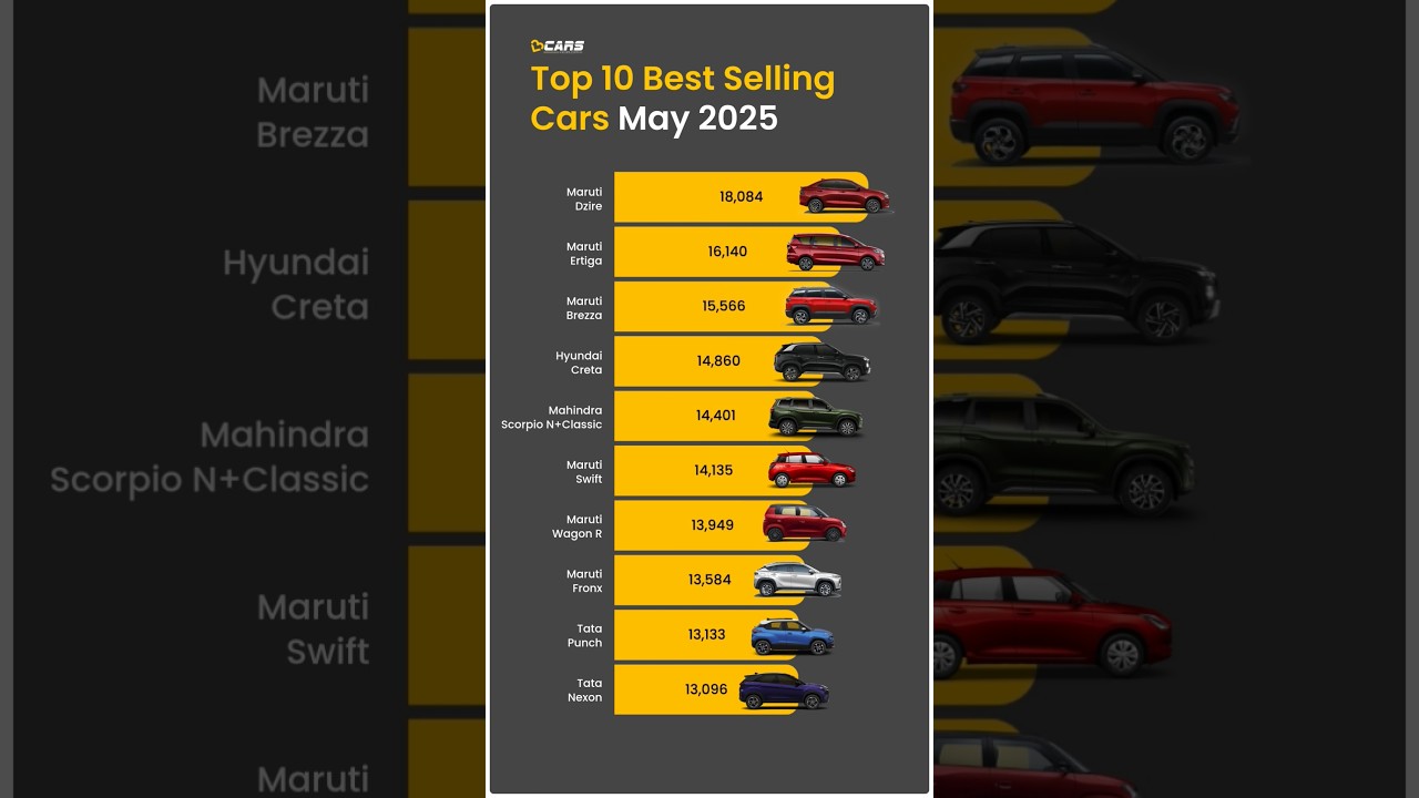 Top 10 Best-Selling Cars of May 2025 🚗 | Sales Highlights & Rankings