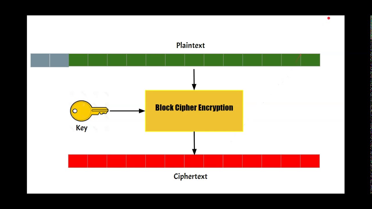 Learn How Block Ciphers Work with Engaging Animations 🔐