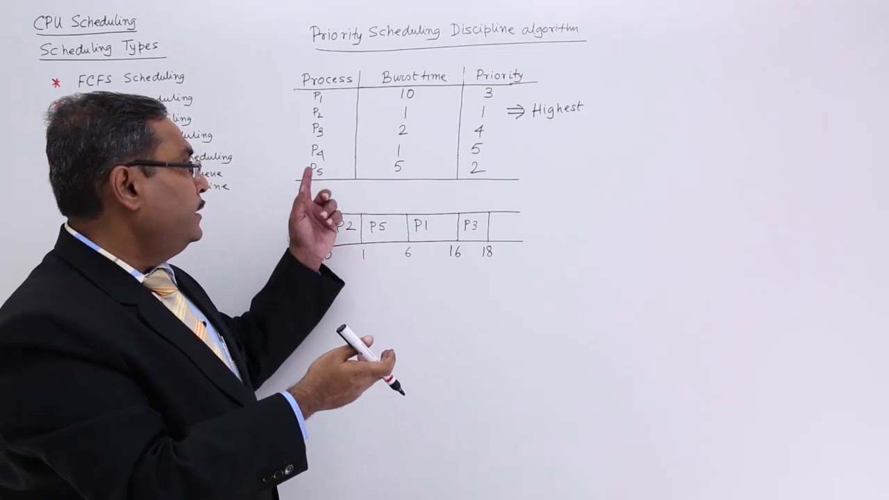 Priority CPU Scheduling Algorithm