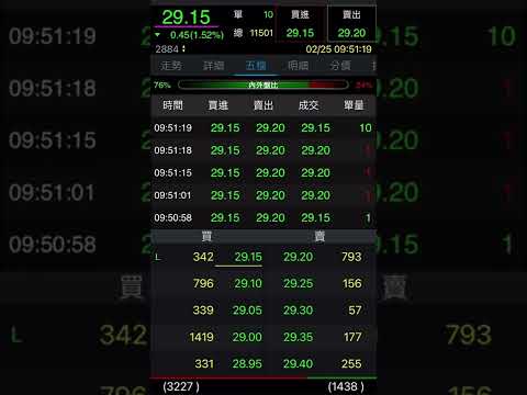 玉山金 股票代號2884 盤中走勢 2022年2月25日
