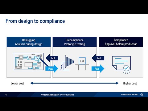 Understanding EMC - Precompliance