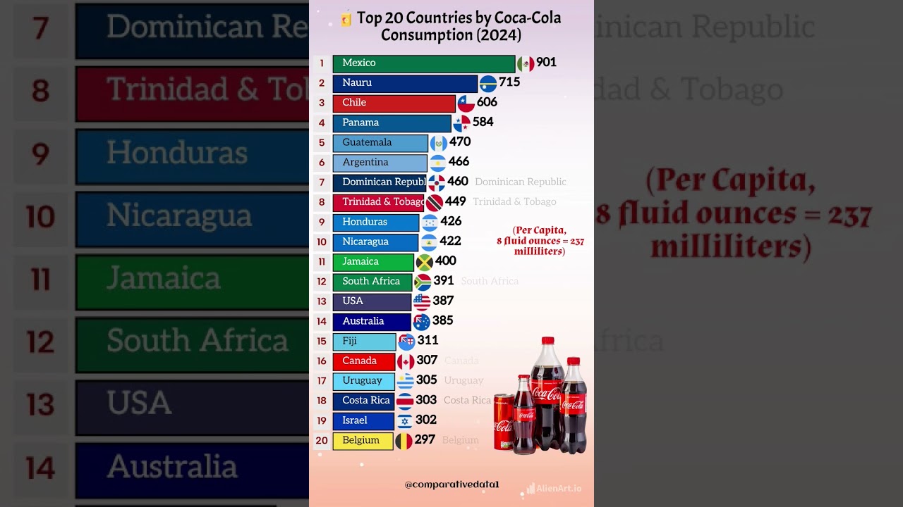 Top 20 Countries with the Highest Coca-Cola Consumption in 2024 🌍