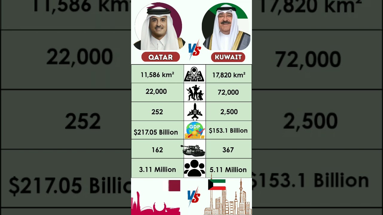 Qatar 🇶🇦 vs Kuwait 🇰🇼 Country Comparison
