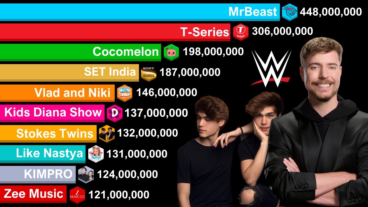 Top 10 Most Subscribed YouTube Channels 2005 - 2025 | MrBeast vs T-Series vs Stokes Twins