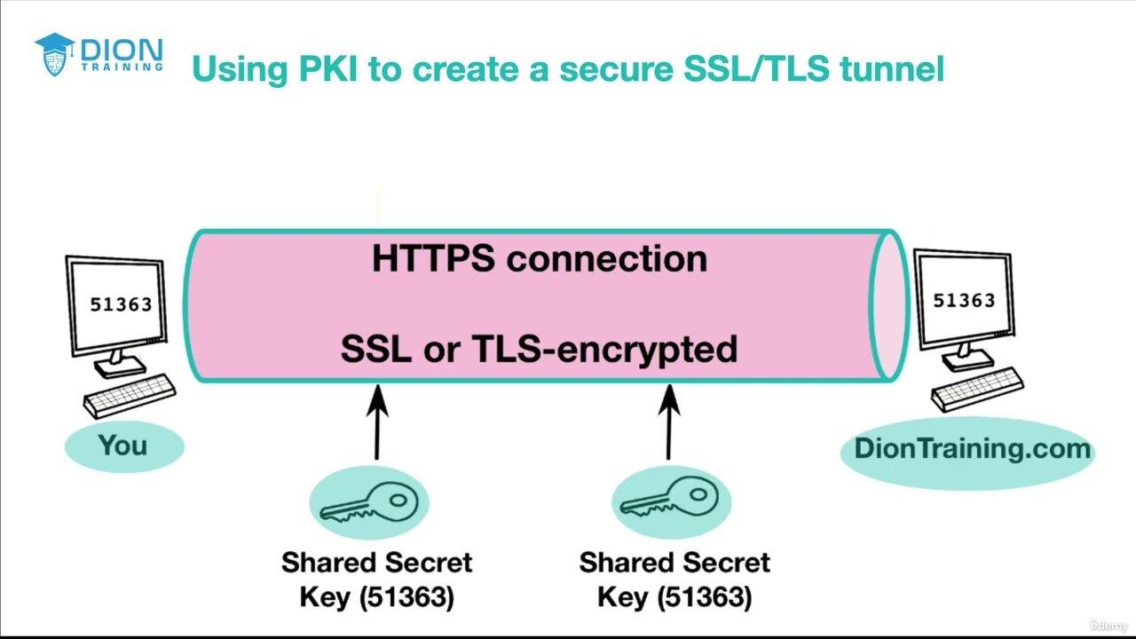 71. Master Public Key Infrastructure (PKI) for Security+ SY0-701 🔐