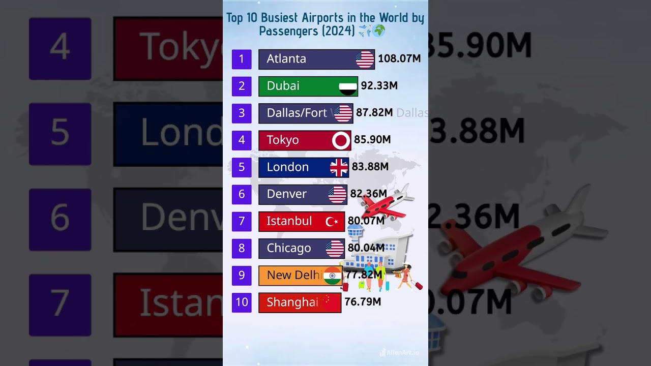 Top 10 Busiest Airports in 2024 ✈️