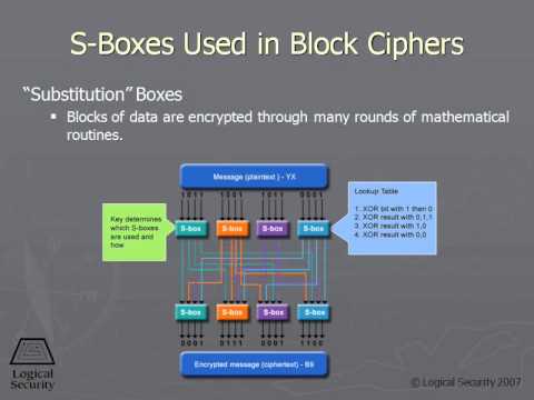 288 S Boxes Used in Block Ciphers