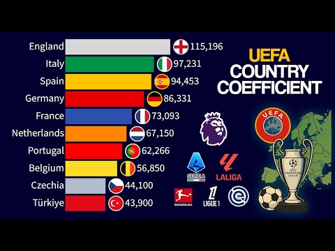 Top 15 European Leagues | UEFA Association Coefficient (1998 - 2025)