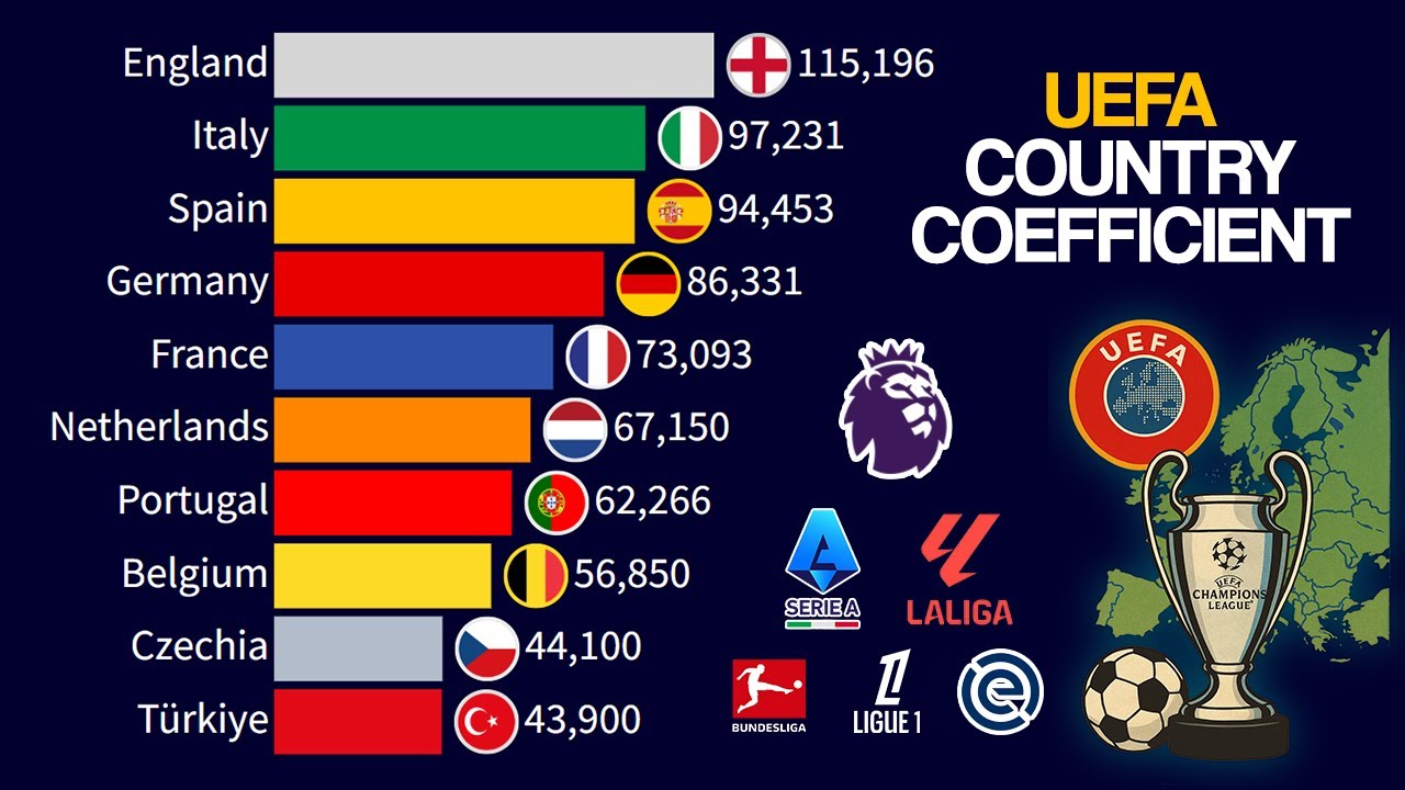 Top 15 European Football Leagues (1998-2025) | UEFA Rankings 📊