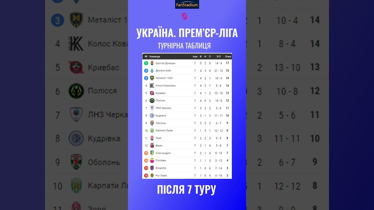 УПЛ 2025/2026 after 7 турів 🏆