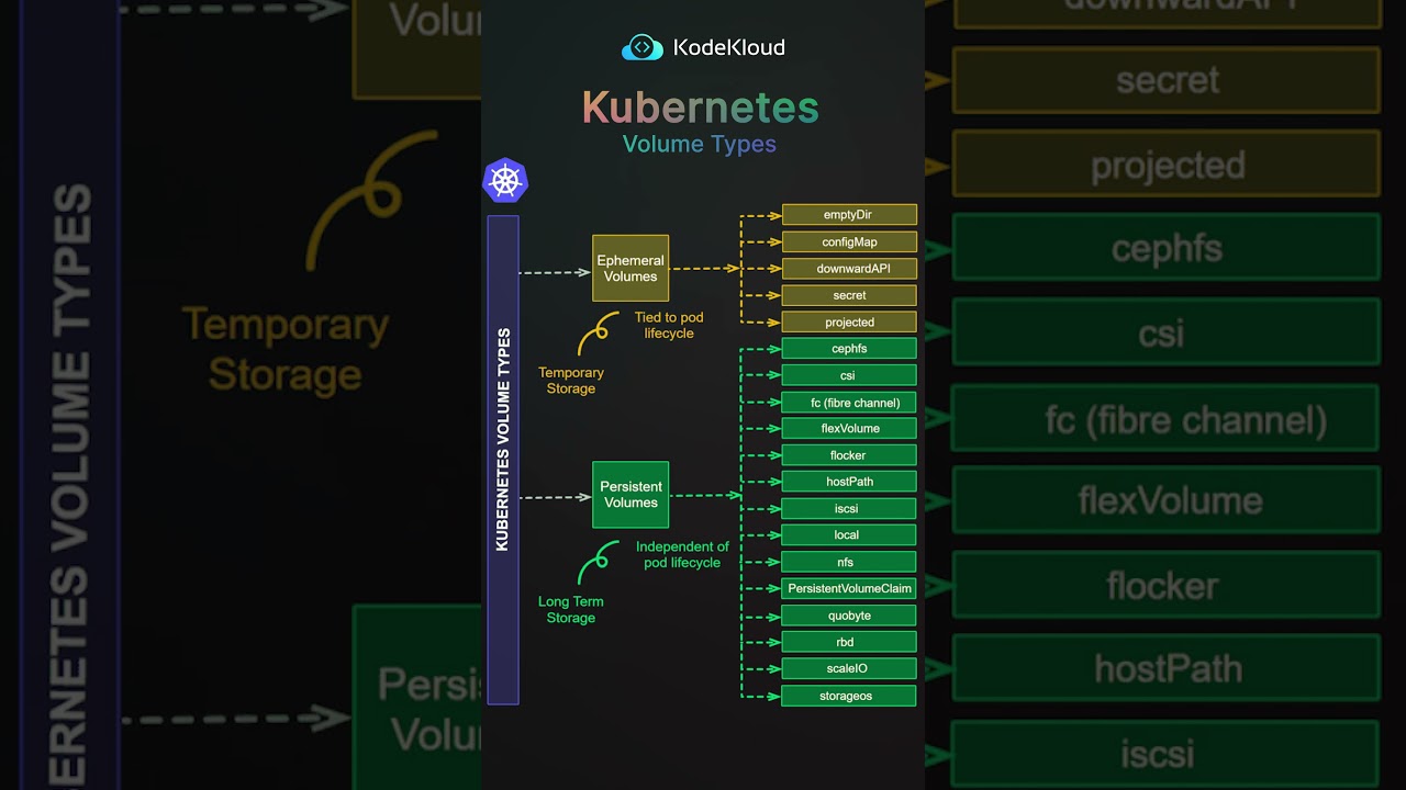 Kubernetes Volume Types 👇 #shorts