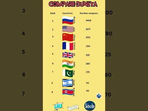Nuclear Weapons by country 2025 #NuclearPower#CountryRanking#Global##Nuclear Arsenal #comparison #yt
