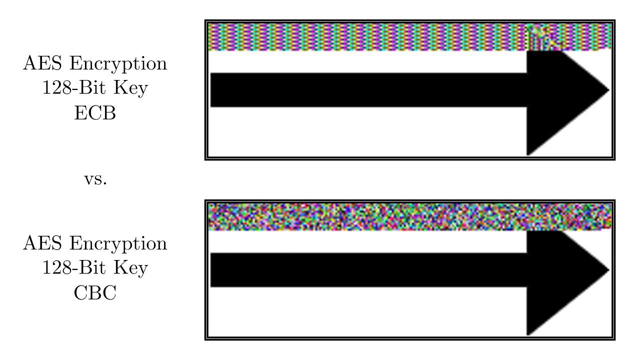 AES Encryption: ECB vs. CBC Visualization