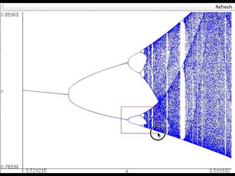 Orbit diagram of logistic map