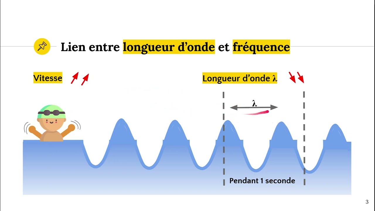 Longueur d'onde et fréquence expliquées 📡