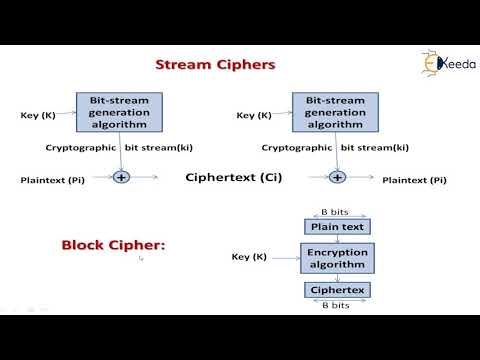 Block Ciphering, Principles Fiestel Structure- | Cryptography and System Security (Reshoot)