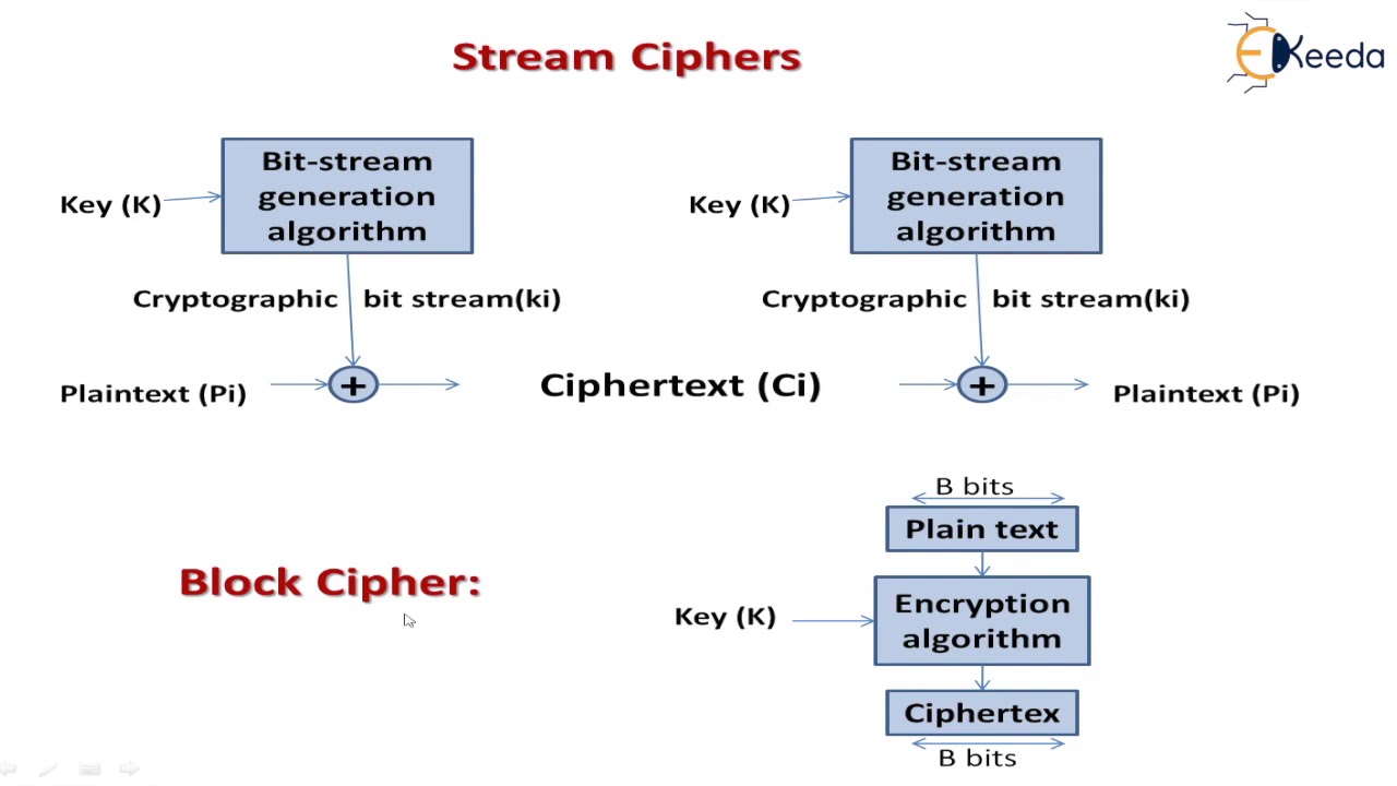 Mastering Block Ciphering & the Feistel Structure in Cryptography 🔐
